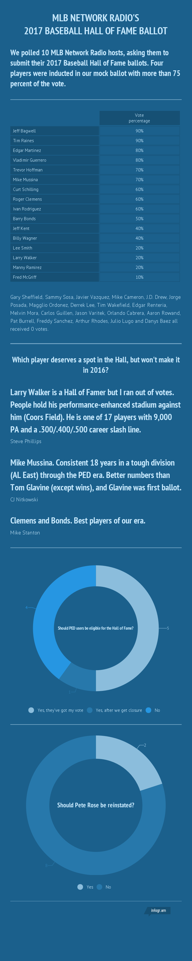 MLB_Network_Radio_2017_Hall_of_Fame_ballot